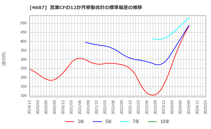4687 ＴＤＣソフト(株): 営業CFの12か月移動合計の標準偏差の推移