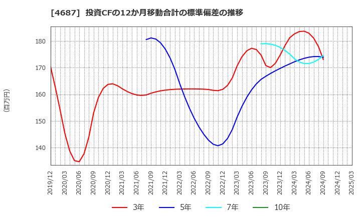 4687 ＴＤＣソフト(株): 投資CFの12か月移動合計の標準偏差の推移