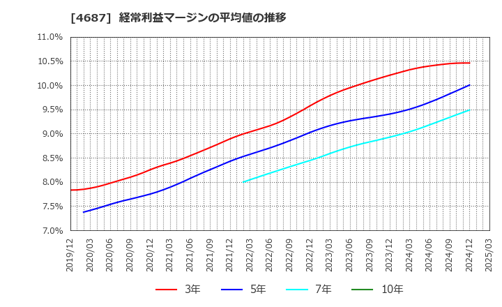 4687 ＴＤＣソフト(株): 経常利益マージンの平均値の推移