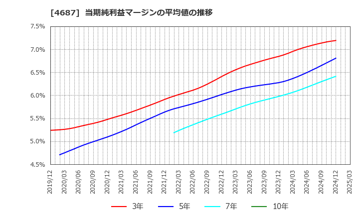 4687 ＴＤＣソフト(株): 当期純利益マージンの平均値の推移