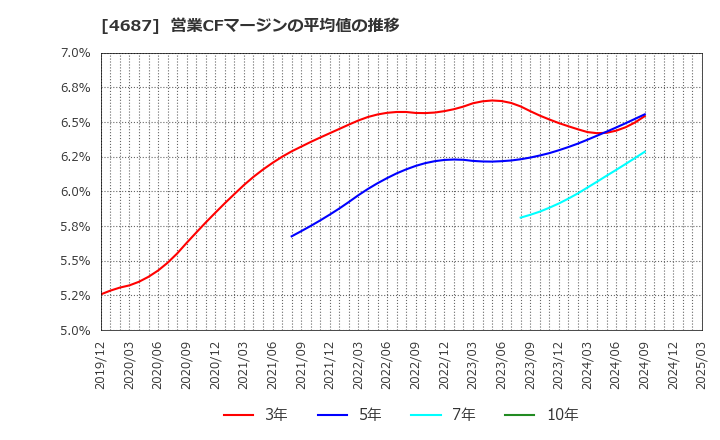4687 ＴＤＣソフト(株): 営業CFマージンの平均値の推移