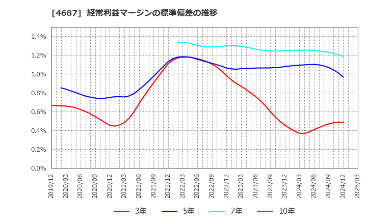 4687 ＴＤＣソフト(株): 経常利益マージンの標準偏差の推移