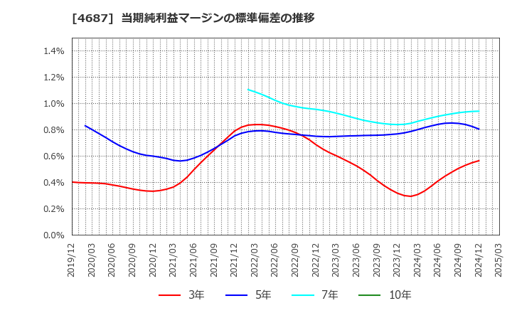 4687 ＴＤＣソフト(株): 当期純利益マージンの標準偏差の推移