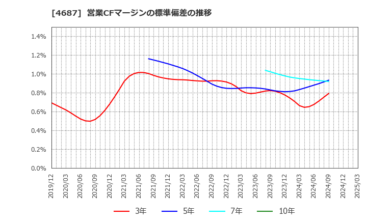 4687 ＴＤＣソフト(株): 営業CFマージンの標準偏差の推移