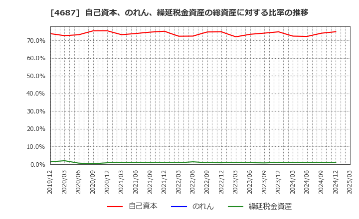 4687 ＴＤＣソフト(株): 自己資本、のれん、繰延税金資産の総資産に対する比率の推移