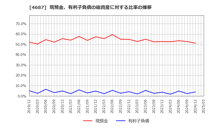 4687 ＴＤＣソフト(株): 現預金、有利子負債の総資産に対する比率の推移
