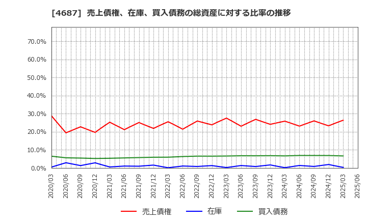 4687 ＴＤＣソフト(株): 売上債権、在庫、買入債務の総資産に対する比率の推移