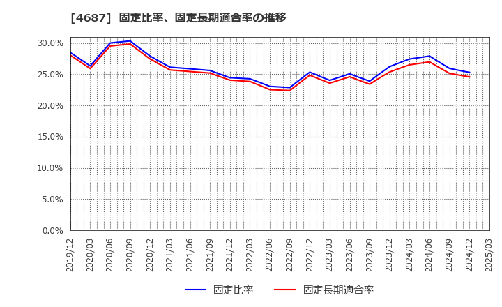 4687 ＴＤＣソフト(株): 固定比率、固定長期適合率の推移