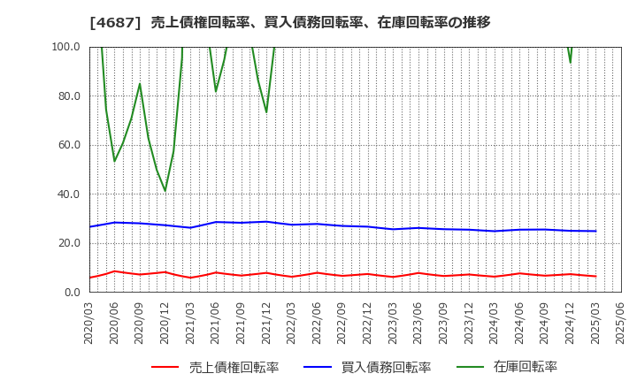 4687 ＴＤＣソフト(株): 売上債権回転率、買入債務回転率、在庫回転率の推移