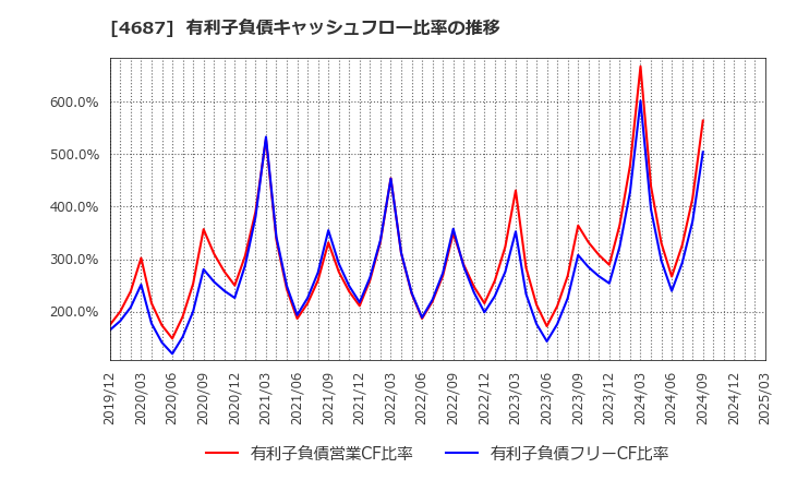 4687 ＴＤＣソフト(株): 有利子負債キャッシュフロー比率の推移