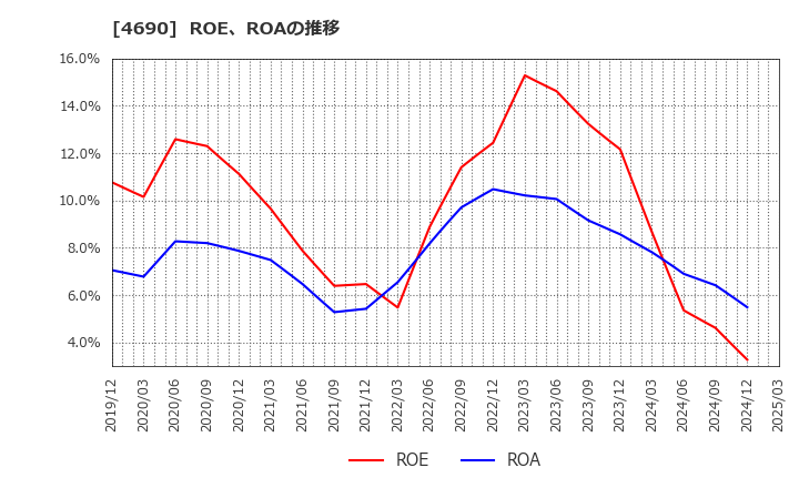 4690 日本パレットプール(株): ROE、ROAの推移