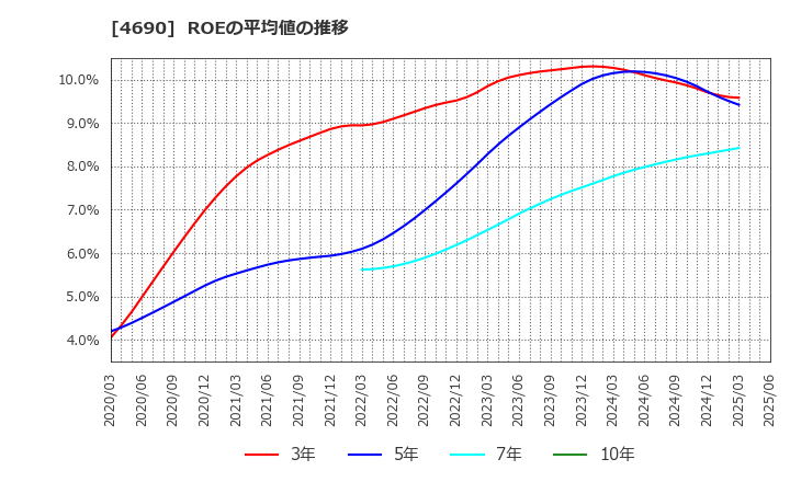 4690 日本パレットプール(株): ROEの平均値の推移
