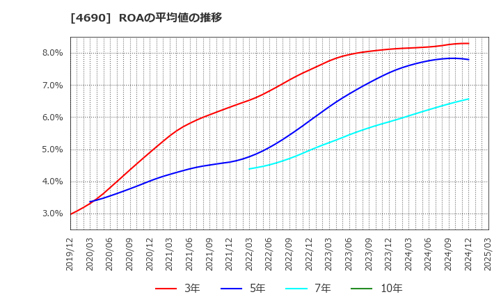 4690 日本パレットプール(株): ROAの平均値の推移