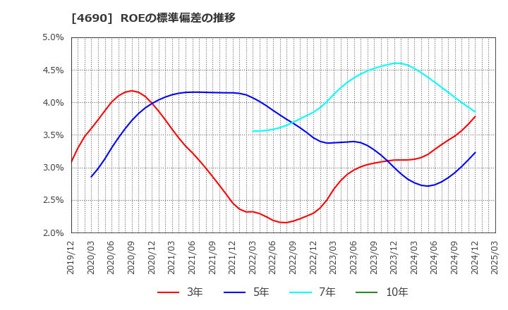 4690 日本パレットプール(株): ROEの標準偏差の推移