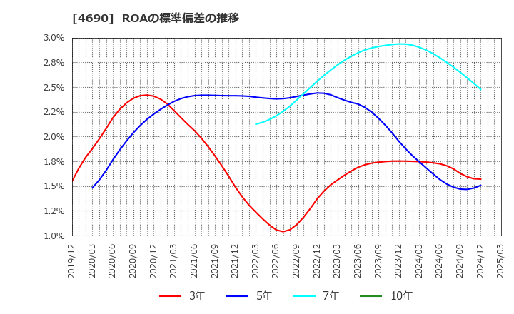 4690 日本パレットプール(株): ROAの標準偏差の推移