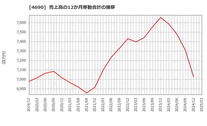 4690 日本パレットプール(株): 売上高の12か月移動合計の推移