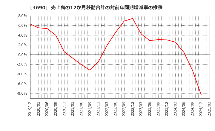 4690 日本パレットプール(株): 売上高の12か月移動合計の対前年同期増減率の推移