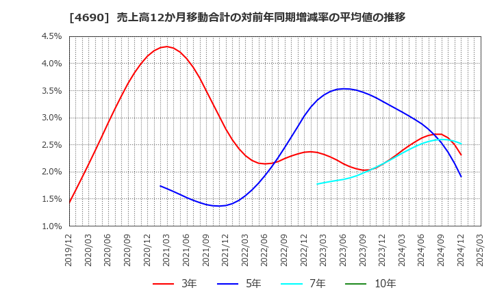 4690 日本パレットプール(株): 売上高12か月移動合計の対前年同期増減率の平均値の推移