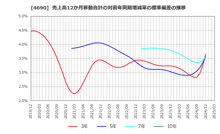 4690 日本パレットプール(株): 売上高12か月移動合計の対前年同期増減率の標準偏差の推移