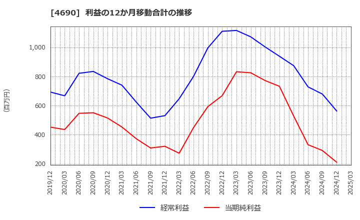 4690 日本パレットプール(株): 利益の12か月移動合計の推移
