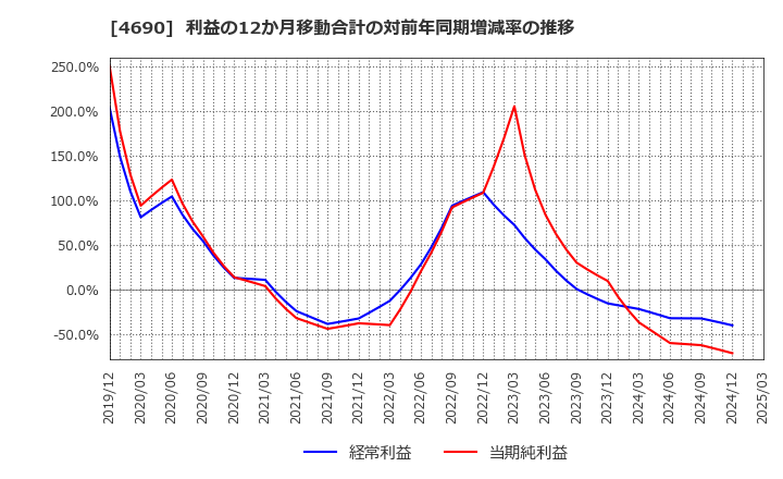 4690 日本パレットプール(株): 利益の12か月移動合計の対前年同期増減率の推移