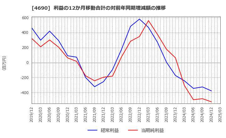 4690 日本パレットプール(株): 利益の12か月移動合計の対前年同期増減額の推移