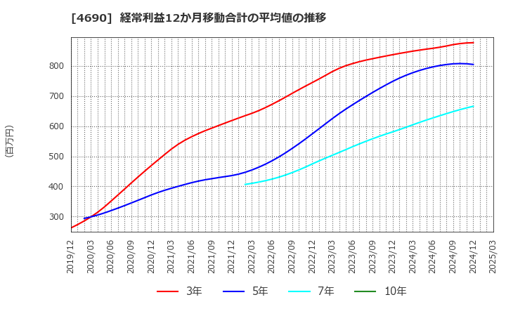 4690 日本パレットプール(株): 経常利益12か月移動合計の平均値の推移