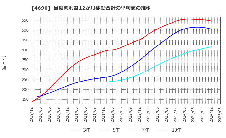 4690 日本パレットプール(株): 当期純利益12か月移動合計の平均値の推移