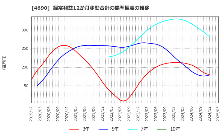 4690 日本パレットプール(株): 経常利益12か月移動合計の標準偏差の推移