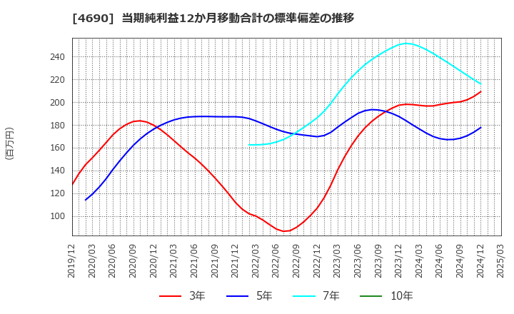 4690 日本パレットプール(株): 当期純利益12か月移動合計の標準偏差の推移