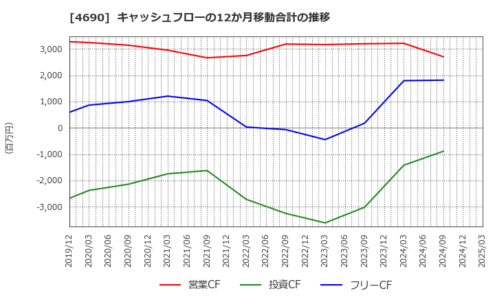 4690 日本パレットプール(株): キャッシュフローの12か月移動合計の推移