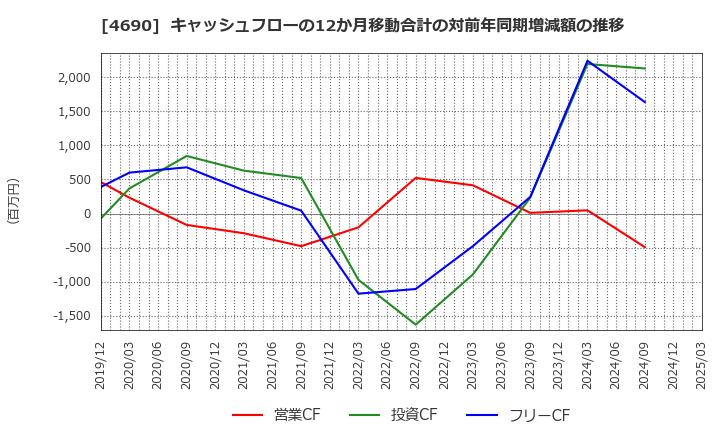 4690 日本パレットプール(株): キャッシュフローの12か月移動合計の対前年同期増減額の推移