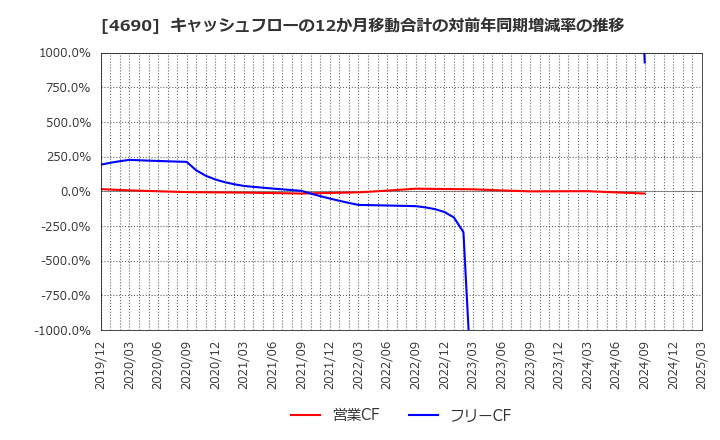 4690 日本パレットプール(株): キャッシュフローの12か月移動合計の対前年同期増減率の推移