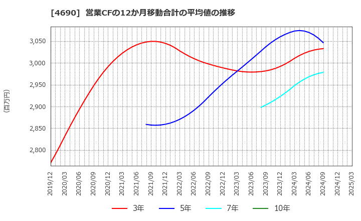 4690 日本パレットプール(株): 営業CFの12か月移動合計の平均値の推移
