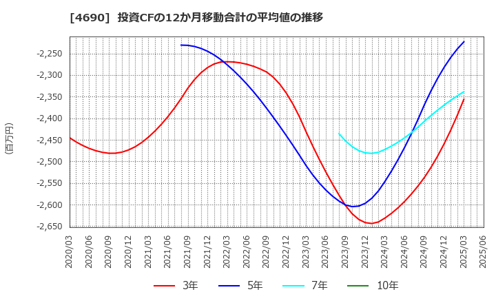 4690 日本パレットプール(株): 投資CFの12か月移動合計の平均値の推移