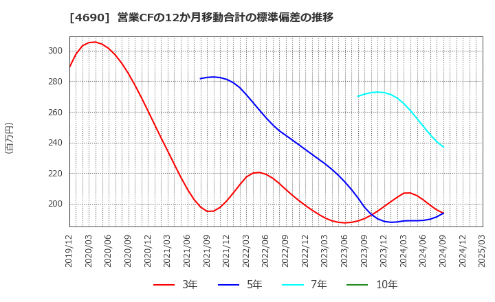 4690 日本パレットプール(株): 営業CFの12か月移動合計の標準偏差の推移