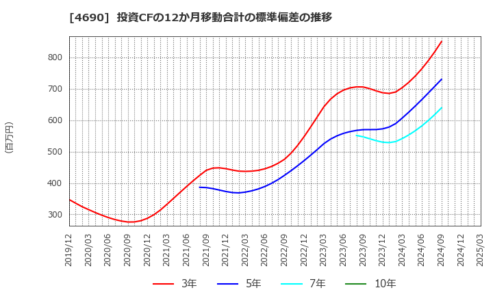4690 日本パレットプール(株): 投資CFの12か月移動合計の標準偏差の推移
