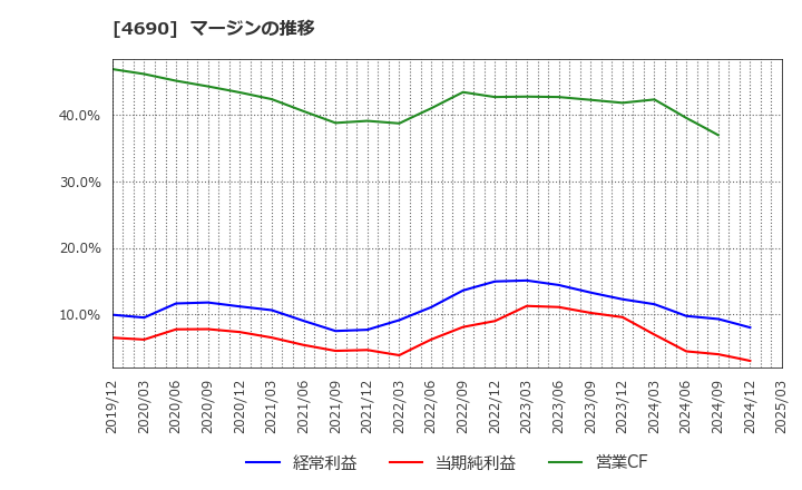 4690 日本パレットプール(株): マージンの推移
