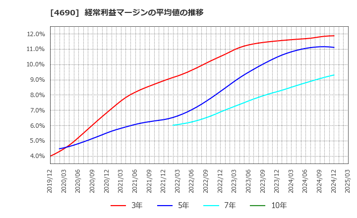4690 日本パレットプール(株): 経常利益マージンの平均値の推移