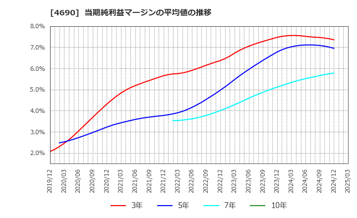 4690 日本パレットプール(株): 当期純利益マージンの平均値の推移