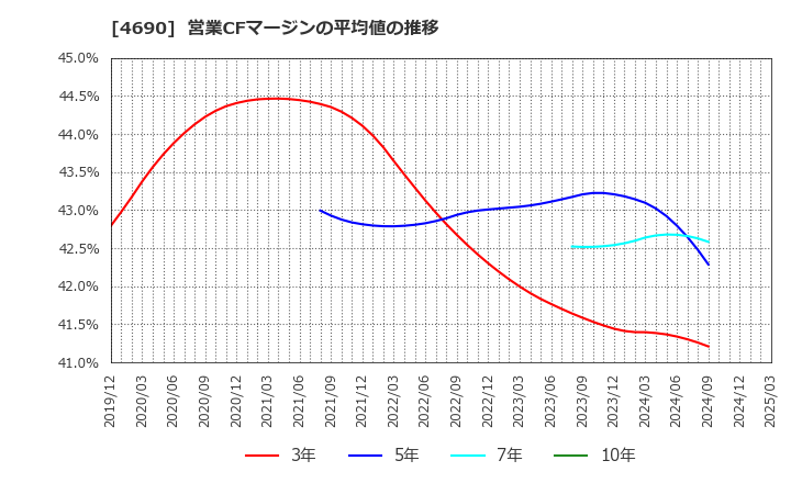 4690 日本パレットプール(株): 営業CFマージンの平均値の推移