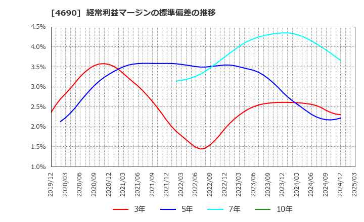 4690 日本パレットプール(株): 経常利益マージンの標準偏差の推移
