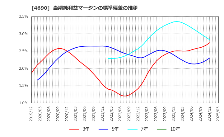 4690 日本パレットプール(株): 当期純利益マージンの標準偏差の推移