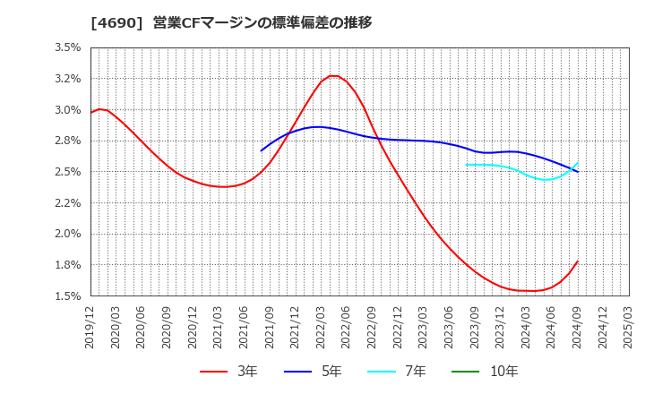 4690 日本パレットプール(株): 営業CFマージンの標準偏差の推移