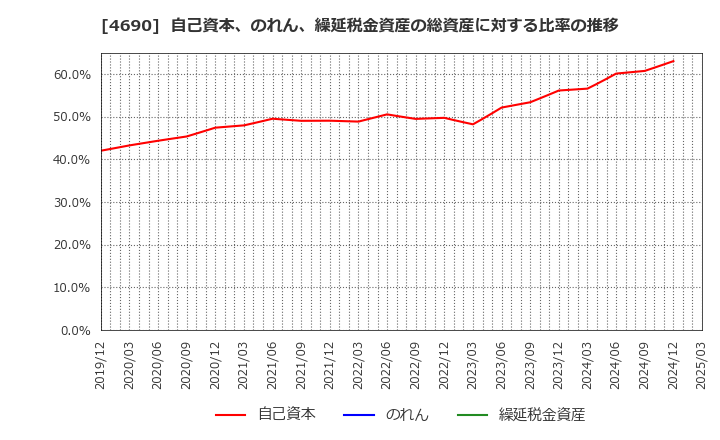 4690 日本パレットプール(株): 自己資本、のれん、繰延税金資産の総資産に対する比率の推移