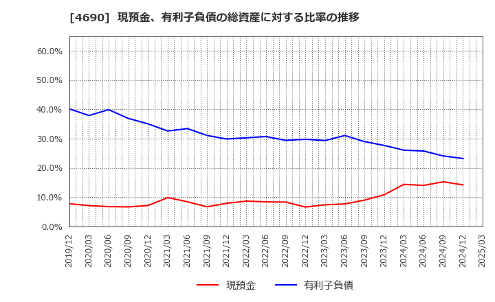 4690 日本パレットプール(株): 現預金、有利子負債の総資産に対する比率の推移