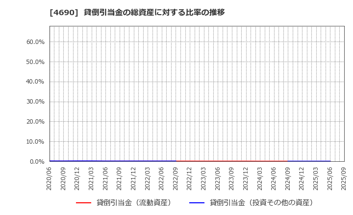 4690 日本パレットプール(株): 貸倒引当金の総資産に対する比率の推移
