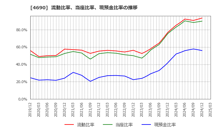 4690 日本パレットプール(株): 流動比率、当座比率、現預金比率の推移