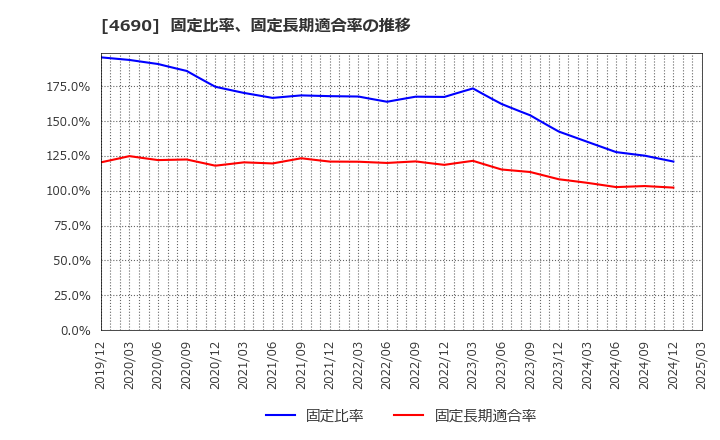4690 日本パレットプール(株): 固定比率、固定長期適合率の推移