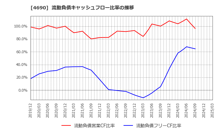 4690 日本パレットプール(株): 流動負債キャッシュフロー比率の推移